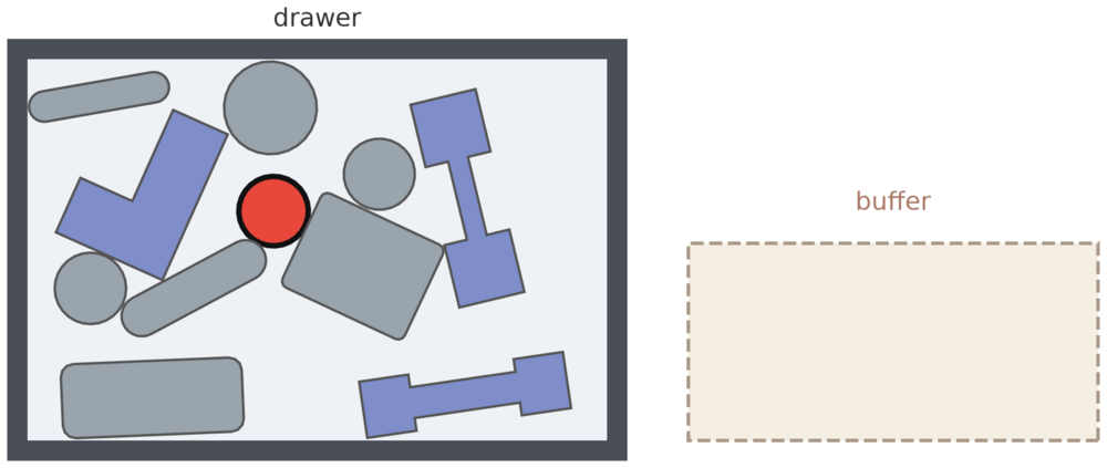 Top-down view of a DD2D problem: a cluttered drawer holding the red target among gray and blue objects, with an empty buffer to the right.