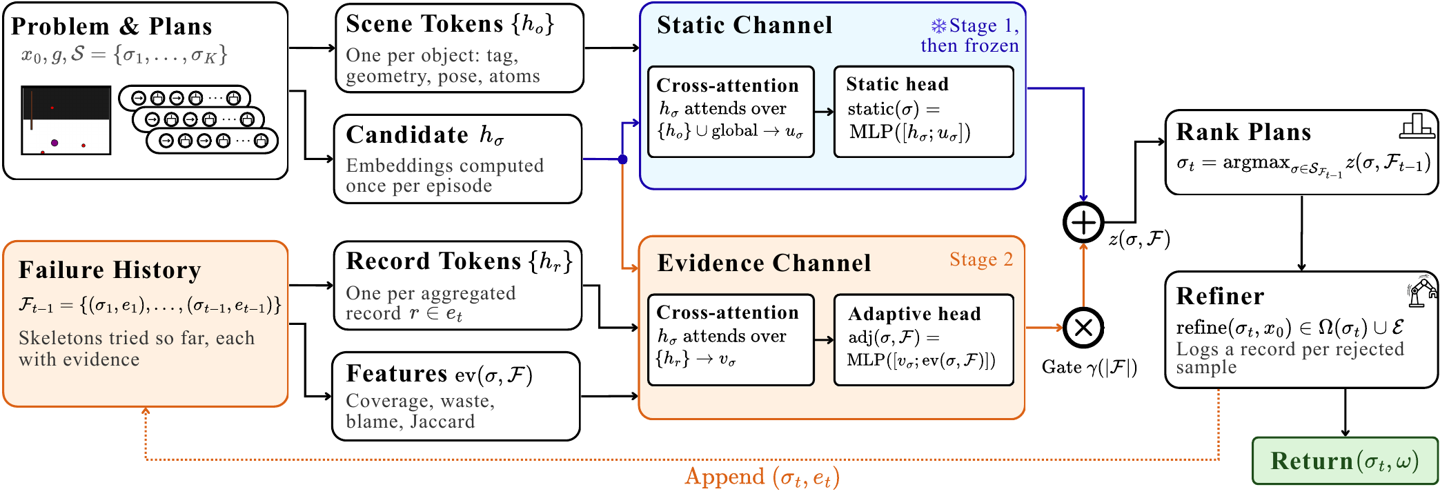 SPECTRE architecture. Scene tokens and a candidate embedding feed a static channel with cross-attention and a static head, trained in stage 1 and then frozen. Failure-history record tokens and the compiled features coverage, waste, blame, and Jaccard feed an evidence channel with cross-attention and an adaptive head, trained in stage 2. The two scores are combined through a gate to rank plans; the refiner logs a record per rejected sample and appends it to the failure history.