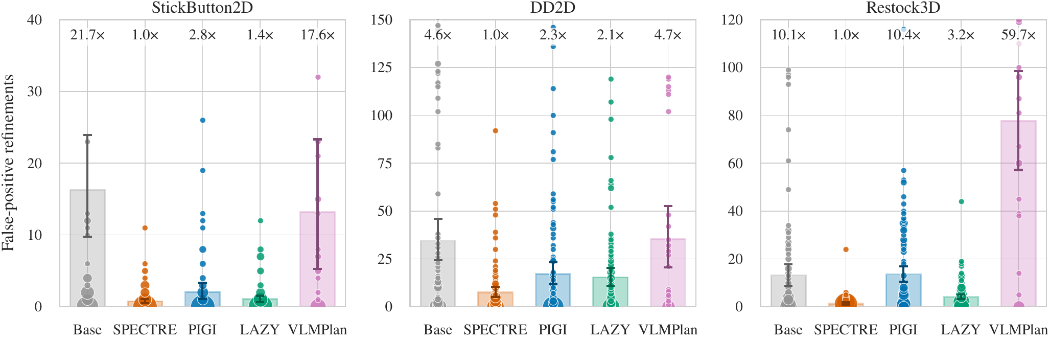 Failed refinements before first success on StickButton2D, DD2D, and Restock3D for Base, SPECTRE, PIGINet, LAZY, and VLMPlan, shown as strip plots with mean bars and confidence intervals.