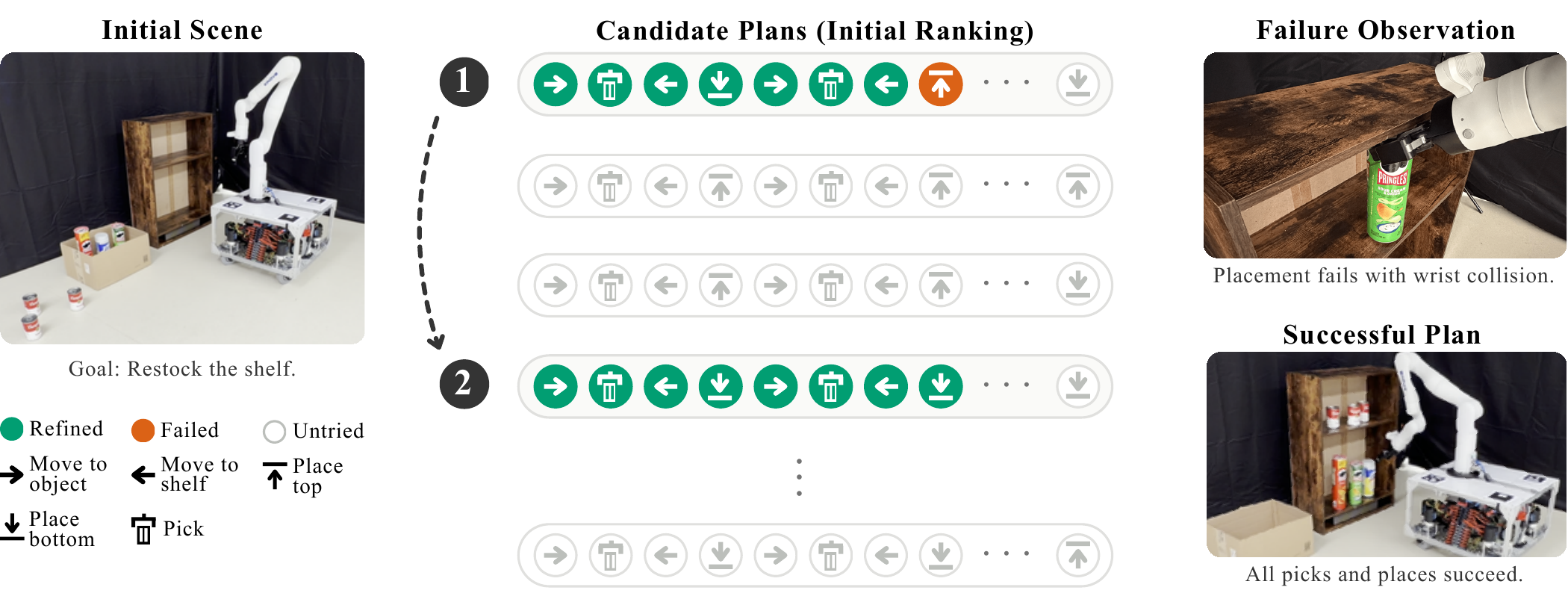 Initial scene with the goal of restocking the shelf; candidate plans with their initial ranking; a failure observation where placement fails with a wrist collision; and the successful plan in which all picks and places succeed.